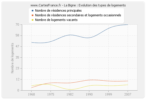 La Bigne : Evolution des types de logements